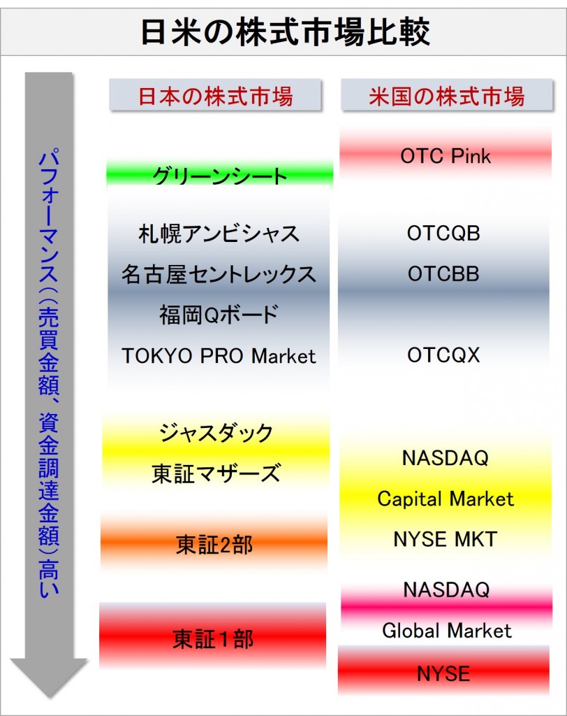 日米株式市場比較
