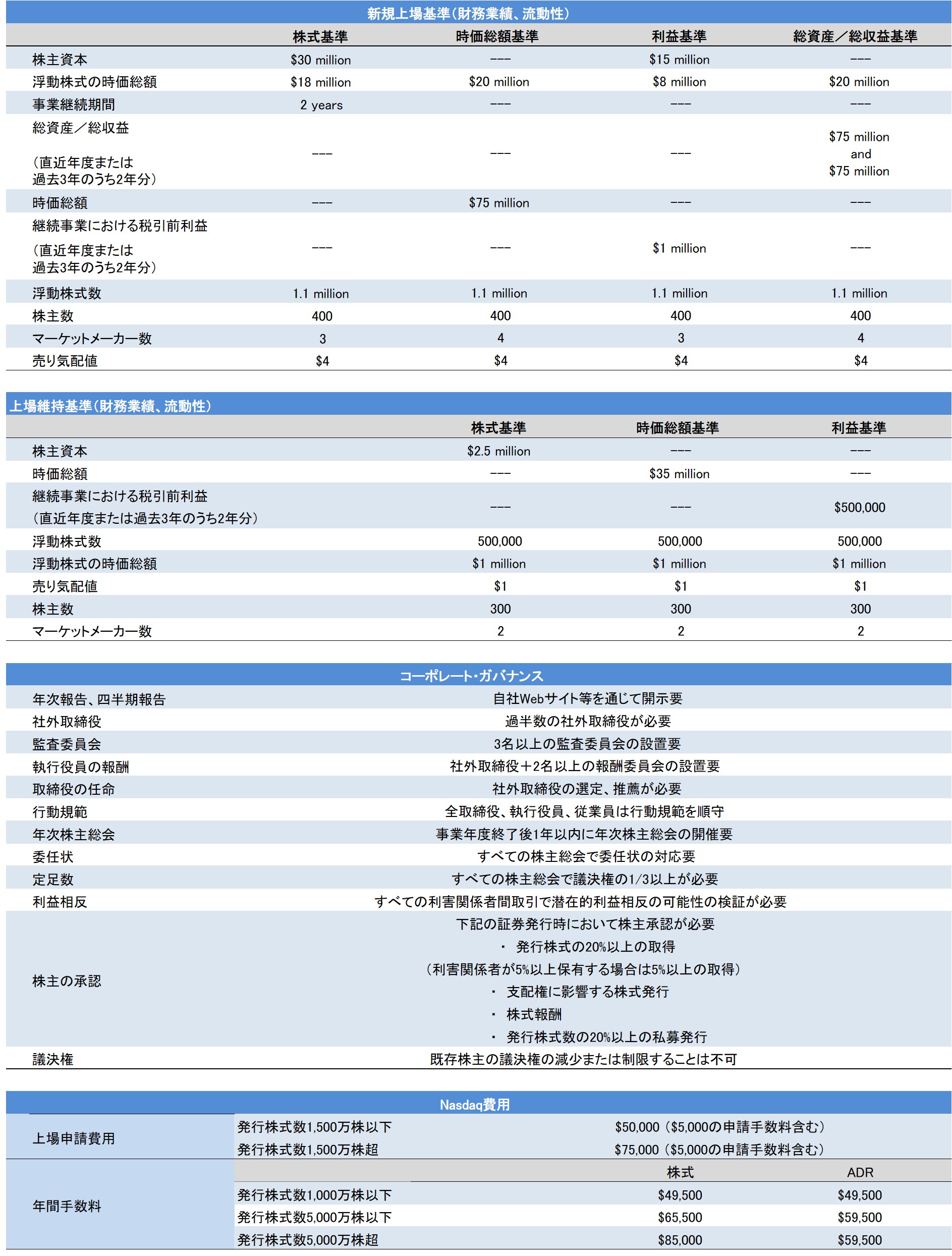 Nasdaq ナスダック 上場基準